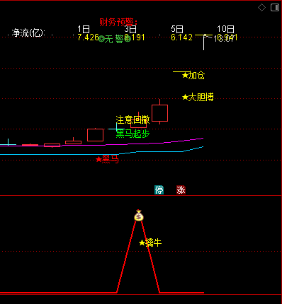 黑马起步指标效果图
