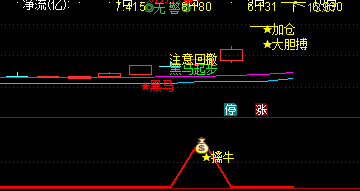黑马起步指标效果图