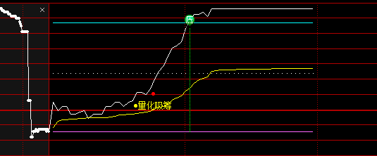 量化先锋(分时)指标效果图