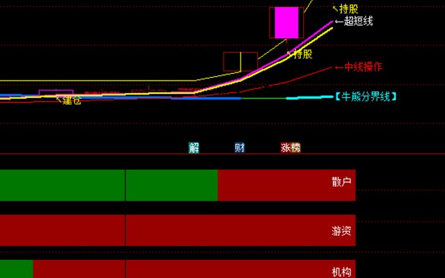 牛熊操盘线效果图